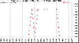 Milwaukee Weather Evapotranspiration<br>per Hour<br>(Inches 24 Hours)