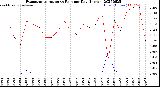 Milwaukee Weather Evapotranspiration<br>vs Rain per Day<br>(Inches)