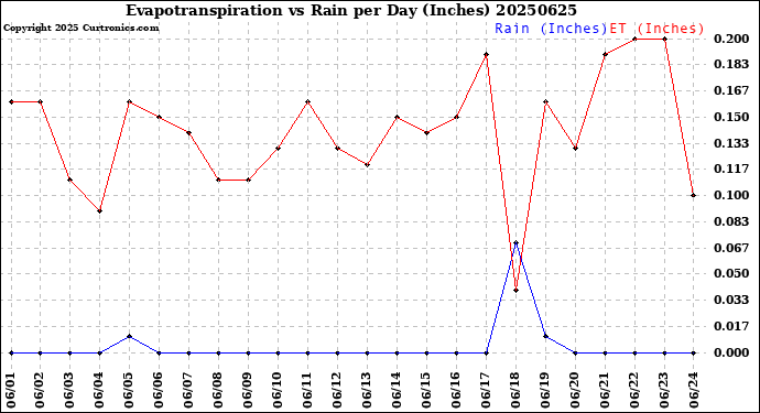 Milwaukee Weather Evapotranspiration<br>vs Rain per Day<br>(Inches)