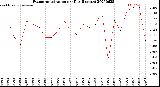 Milwaukee Weather Evapotranspiration<br>per Day (Inches)