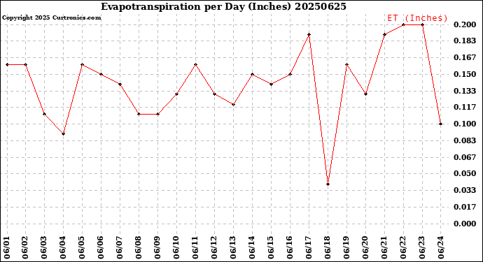 Milwaukee Weather Evapotranspiration<br>per Day (Inches)