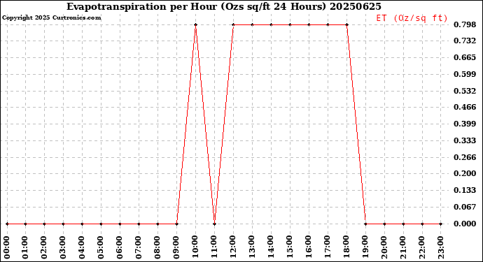 Milwaukee Weather Evapotranspiration<br>per Hour<br>(Ozs sq/ft 24 Hours)
