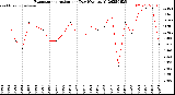 Milwaukee Weather Evapotranspiration<br>per Day (Ozs sq/ft)