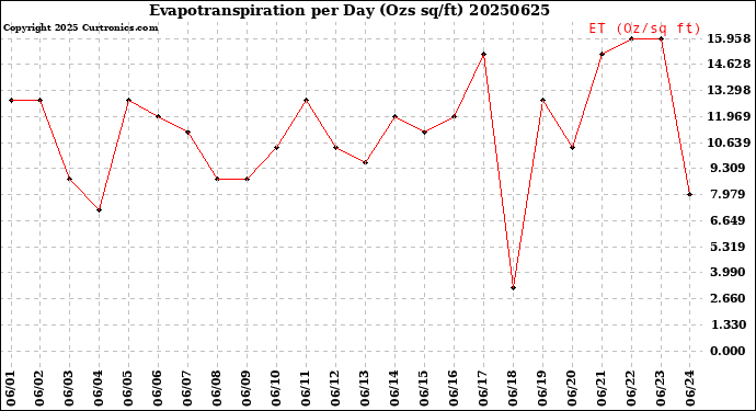 Milwaukee Weather Evapotranspiration<br>per Day (Ozs sq/ft)