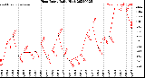 Milwaukee Weather Heat Index<br>Daily High