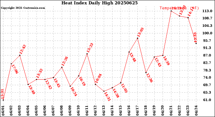 Milwaukee Weather Heat Index<br>Daily High