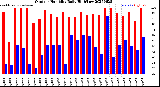 Milwaukee Weather Outdoor Humidity<br>Daily High/Low