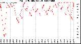 Milwaukee Weather Outdoor Humidity<br>Daily High