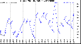 Milwaukee Weather Outdoor Humidity<br>Daily Low