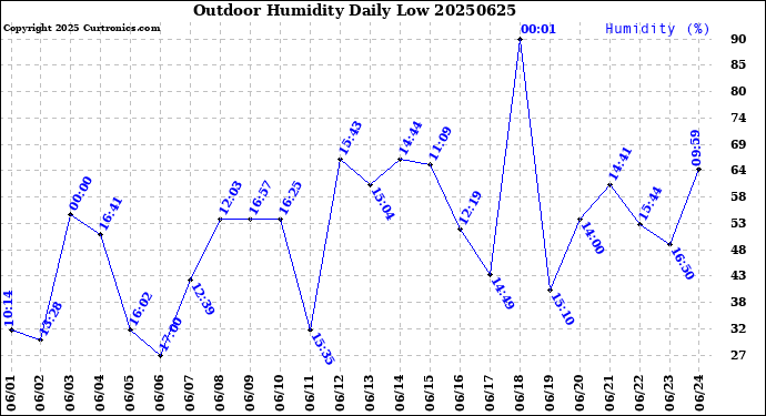 Milwaukee Weather Outdoor Humidity<br>Daily Low