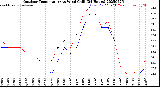 Milwaukee Weather Outdoor Temperature<br>vs Wind Chill<br>(24 Hours)