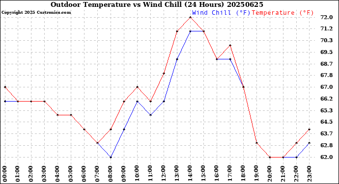 Milwaukee Weather Outdoor Temperature<br>vs Wind Chill<br>(24 Hours)
