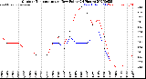 Milwaukee Weather Outdoor Temperature<br>vs Dew Point<br>(24 Hours)