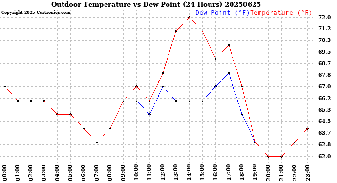 Milwaukee Weather Outdoor Temperature<br>vs Dew Point<br>(24 Hours)