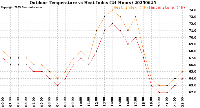 Milwaukee Weather Outdoor Temperature<br>vs Heat Index<br>(24 Hours)