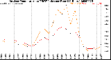 Milwaukee Weather Outdoor Temperature<br>vs THSW Index<br>per Hour<br>(24 Hours)