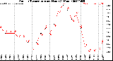 Milwaukee Weather Outdoor Temperature<br>per Hour<br>(24 Hours)