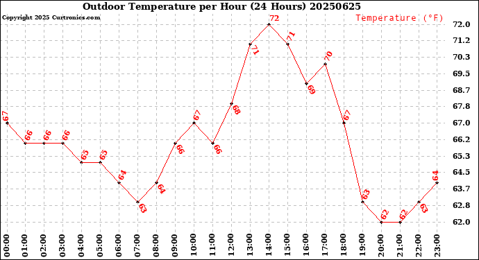 Milwaukee Weather Outdoor Temperature<br>per Hour<br>(24 Hours)