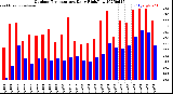 Milwaukee Weather Outdoor Temperature<br>Daily High/Low