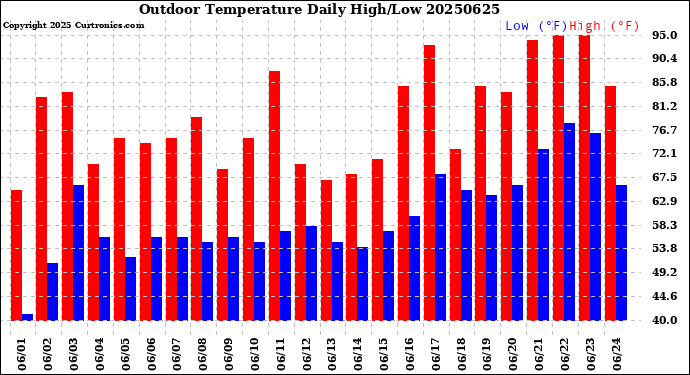 Milwaukee Weather Outdoor Temperature<br>Daily High/Low
