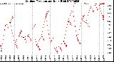 Milwaukee Weather Outdoor Temperature<br>Daily High
