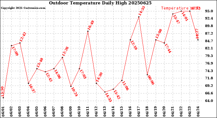 Milwaukee Weather Outdoor Temperature<br>Daily High