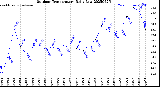Milwaukee Weather Outdoor Temperature<br>Daily Low