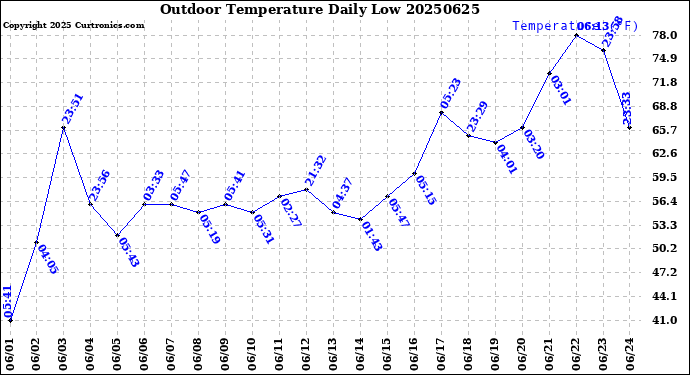Milwaukee Weather Outdoor Temperature<br>Daily Low