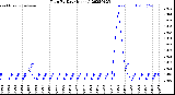 Milwaukee Weather Rain<br>By Day<br>(Inches)