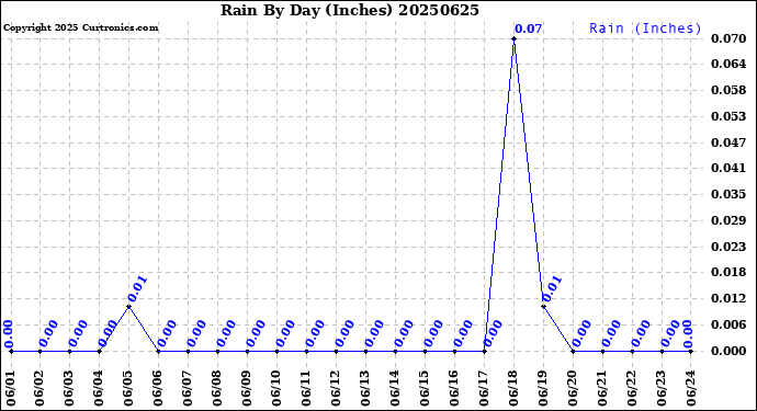 Milwaukee Weather Rain<br>By Day<br>(Inches)