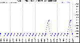 Milwaukee Weather Rain<br>per Hour<br>(Inches)<br>(24 Hours)