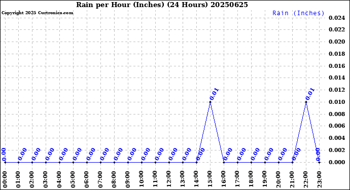 Milwaukee Weather Rain<br>per Hour<br>(Inches)<br>(24 Hours)