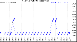 Milwaukee Weather Rain Rate<br>Daily High