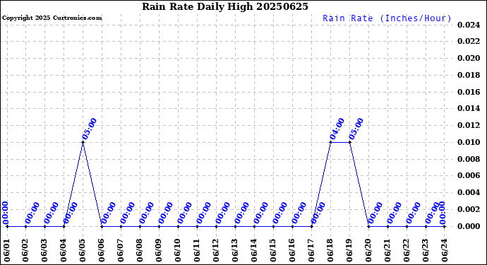 Milwaukee Weather Rain Rate<br>Daily High