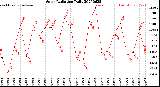 Milwaukee Weather Solar Radiation<br>Daily