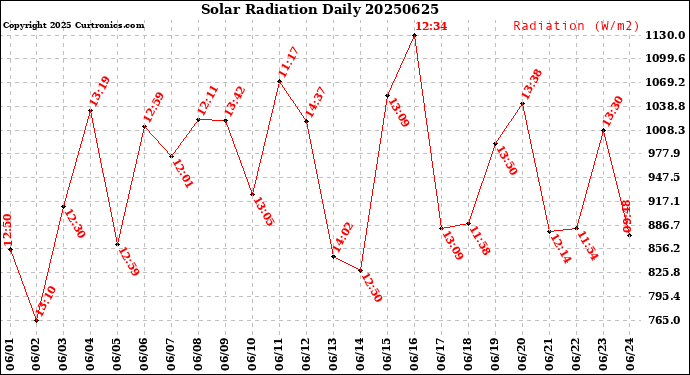 Milwaukee Weather Solar Radiation<br>Daily