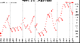 Milwaukee Weather THSW Index<br>Daily High
