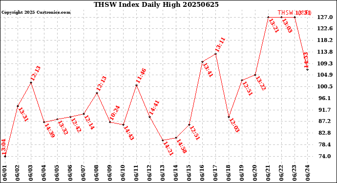 Milwaukee Weather THSW Index<br>Daily High