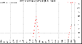 Milwaukee Weather Wind Direction<br>Monthly High