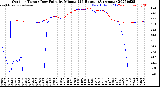 Milwaukee Weather Outdoor Temp / Dew Point<br>by Minute<br>(24 Hours) (Alternate)