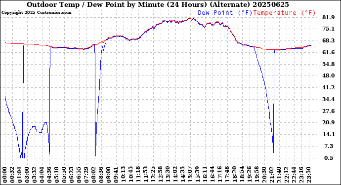 Milwaukee Weather Outdoor Temp / Dew Point<br>by Minute<br>(24 Hours) (Alternate)