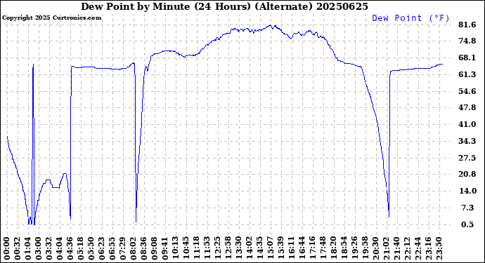 Milwaukee Weather Dew Point<br>by Minute<br>(24 Hours) (Alternate)