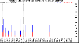 Milwaukee Weather Wind Speed/Gusts<br>by Minute<br>(24 Hours) (Alternate)