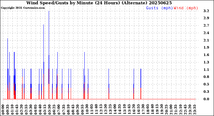 Milwaukee Weather Wind Speed/Gusts<br>by Minute<br>(24 Hours) (Alternate)