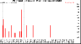 Milwaukee Weather Wind Speed<br>by Minute<br>(24 Hours) (Alternate)