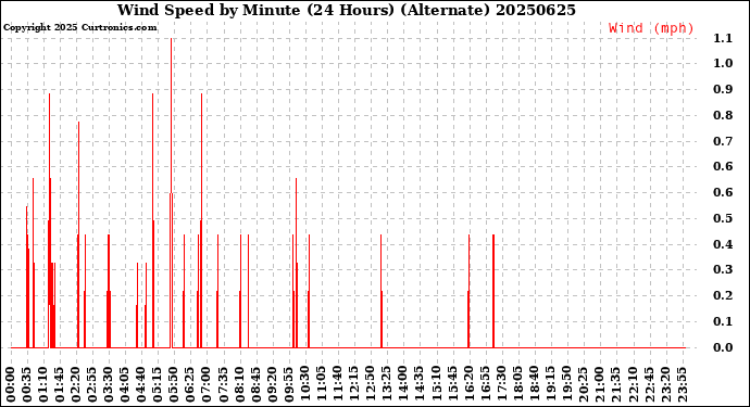 Milwaukee Weather Wind Speed<br>by Minute<br>(24 Hours) (Alternate)