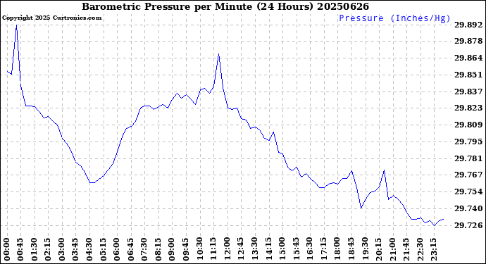 Milwaukee Weather Barometric Pressure<br>per Minute<br>(24 Hours)