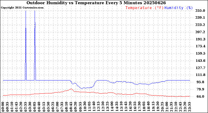 Milwaukee Weather Outdoor Humidity<br>vs Temperature<br>Every 5 Minutes