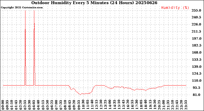 Milwaukee Weather Outdoor Humidity<br>Every 5 Minutes<br>(24 Hours)