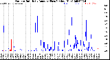 Milwaukee Weather Outdoor Rain<br>Daily Amount<br>(Past/Previous Year)